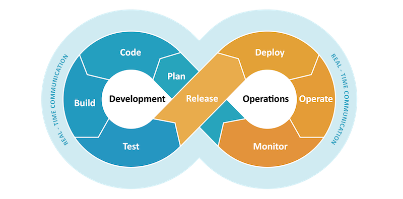 Best Practises for DevOps Success