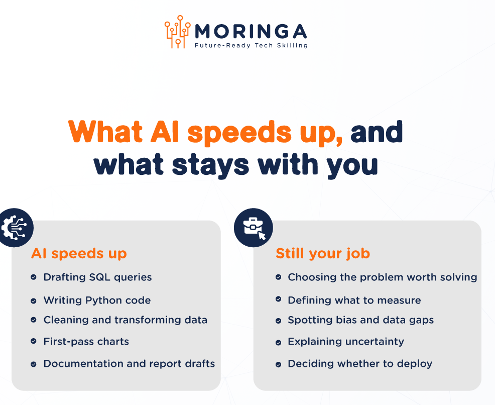 What AI speeds up in data science work, and what stays with you. AI speeds up: drafting SQL queries, writing Python code, cleaning and transforming data, first-pass charts, and documentation and report drafts. Still your job: choosing the problem worth solving, defining what to measure, spotting bias and data gaps, explaining uncertainty, and deciding whether to deploy.