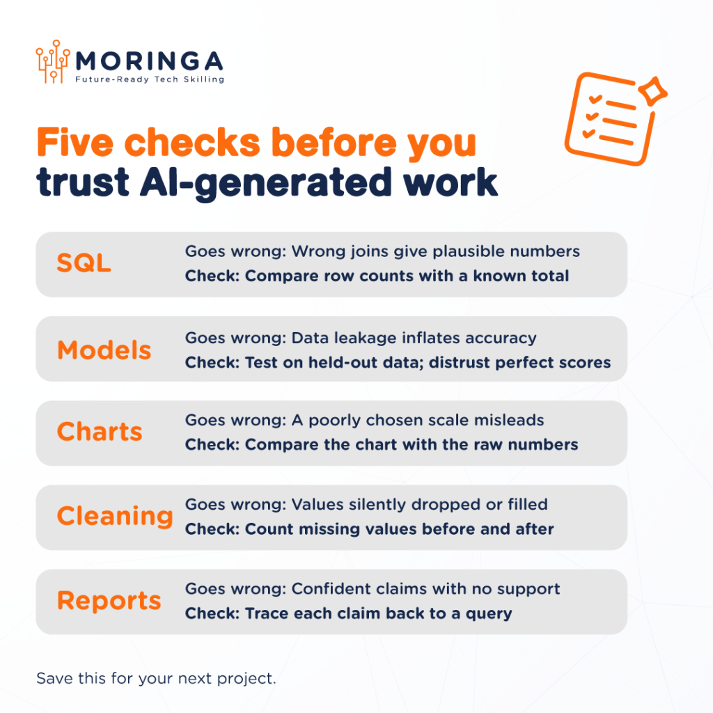 Five checks before you trust AI-generated work. SQL: wrong joins give plausible numbers; check by comparing row counts with a known total. Models: data leakage inflates accuracy; test on held-out data and distrust perfect scores. Charts: a poorly chosen scale misleads; compare the chart with the raw numbers. Cleaning: values are silently dropped or filled; count missing values before and after. Reports: confident claims with no support; trace each claim back to a query.