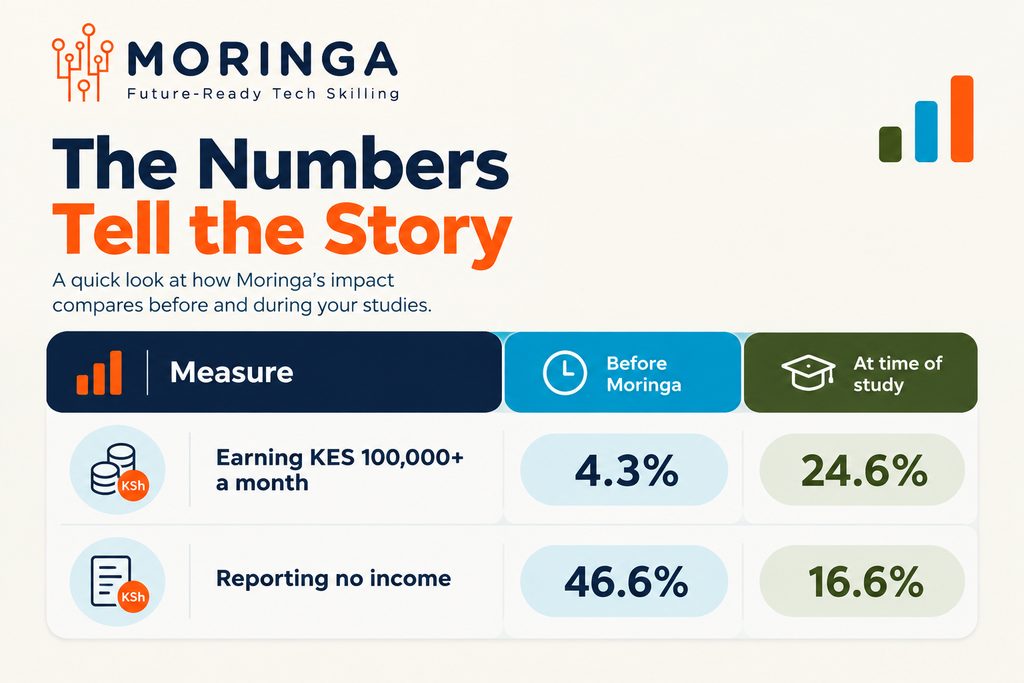 Moringa School infographic showing career outcomes before and during study, with the share earning KES 100,000 or more rising from 4.3% to 24.6%, while those reporting no income fell from 46.6% to 16.6%.